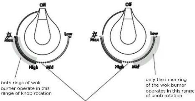 Off Max Low High Mid both rings of wok burner operate in this range of knob rotation Off Max Low High Mid only the inner ring of the wok burner operates in this range of knob rotation
