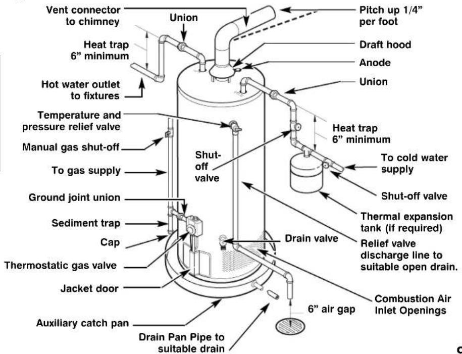 Vent connector to chimney Union Heat trap 6" minimum Hot water outlet to fixtures Temperature and pressure relief valve Manual gas shut-off To gas supply Ground joint union Sediment trap Cap Thermostatic gas valve Jacket door Auxiliary catch pan Drain Pan Pipe to suitable drain Pitch up 1/4" per foot Draft hood Anode Union Heat trap 6" minimum To cold water supply Shut-off valve Thermal expansion tank (if required) Relief valve discharge line to suitable open drain. Drain valve Combustion Air Inlet Openings 6" air gap