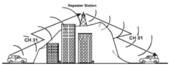 UNIDEN UH5045 - Using Repeater Channels - 2