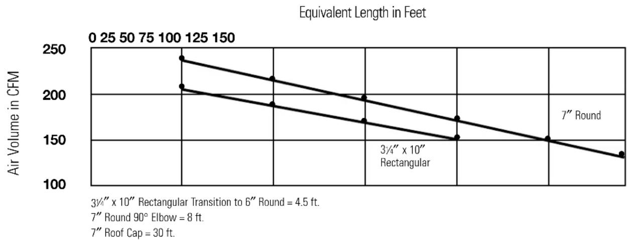 GE Profile JV535CCC - Maximum duct length: - 2