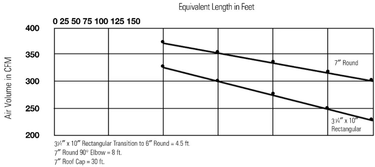 GE Profile JV565CWW - Maximum duct length: - 3