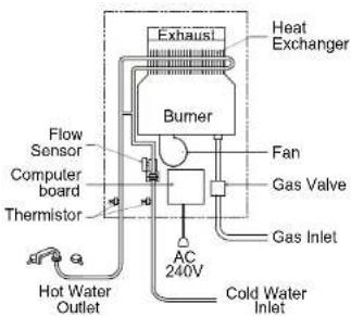 Exhaust Heat Exchanger Bumer Fan Gas Valve Gas Inlet AC 240V Cold Water Inlet Flow Sensor Computer board Thermistor Hot Water Outlet