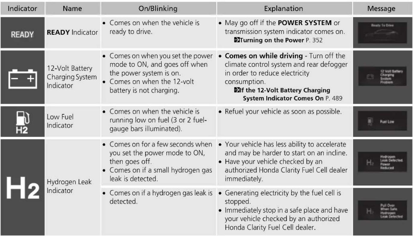 Honda Clarity Fuel Cell (2017) - Indicators - 10