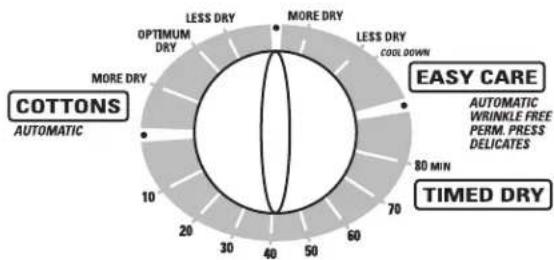 GE DRSR483GDCC - About the dryer control panel. - 11