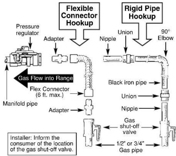 GE JGBS03PPAAD - CONNECT THE RANGE TO GAS - 6