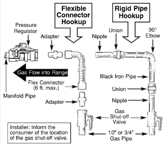 GE JGBP40BECAD - CONNECT THE RANGE TO GAS - 5