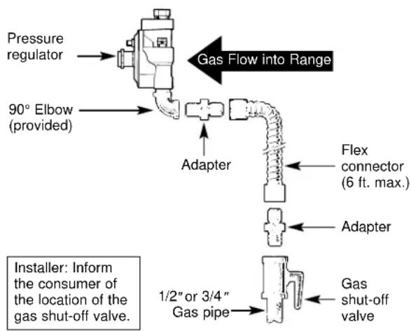 GE JGBS15PEAAD - CONNECT THE RANGE TO GAS (continued) - 1