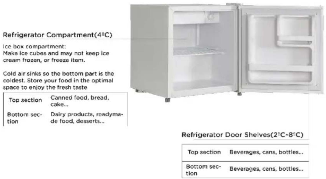 Refrigerator Compartment(4°C) Ice box compartment: Make ice cubes and may not keep ice cream frozen, or freeze item. Cold air sinks so the bottom part is the coldest. Store your food in the optimal space to enjoy the fresh taste Top section Canned food, bread, cake... Bottom sec- tion Dairy products, readyma- de food, desserts... Refrigerator Door Shelves(2°C-8°C) Top section Beverages, cans, bottles... Bottom sec- tion Beverages, cans, bottles...