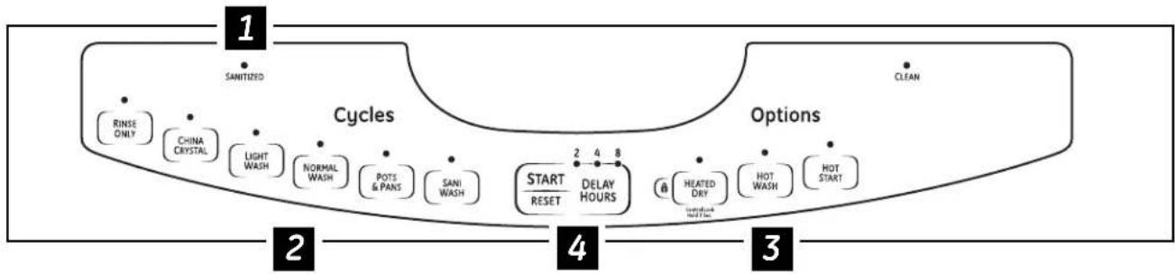 GE GLD4200LCC - About the dishwasher control panel. (For models without a sensor: EDW5000 Series, - 1