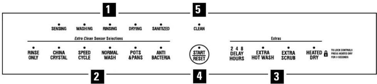 GE GSD6360JSS - About the dishwasher control panel. - 1