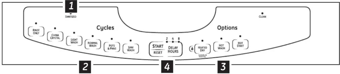 GE GLD6800NCC - About the dishwasher control panel. (For models without a sensor: EDW4000 Series, - 1