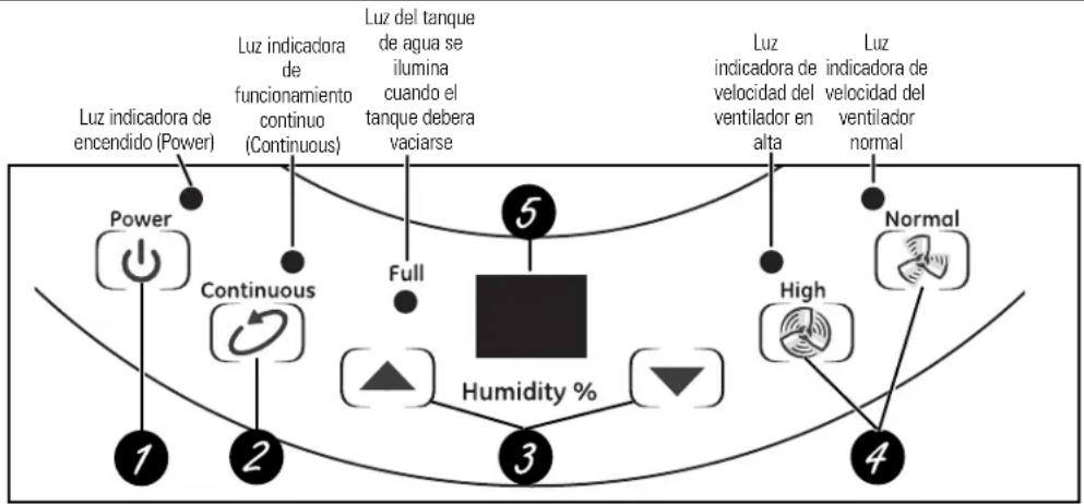 GE AHM40LK - Acerca de los controles del deshumedificador. - 1