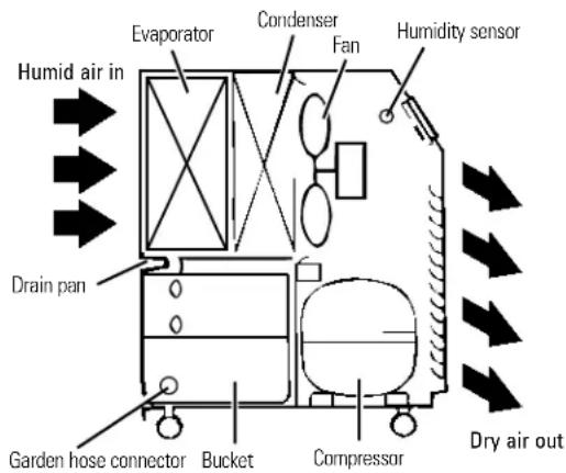GE AHG40LH - How the Dehumidifier Operates - 1
