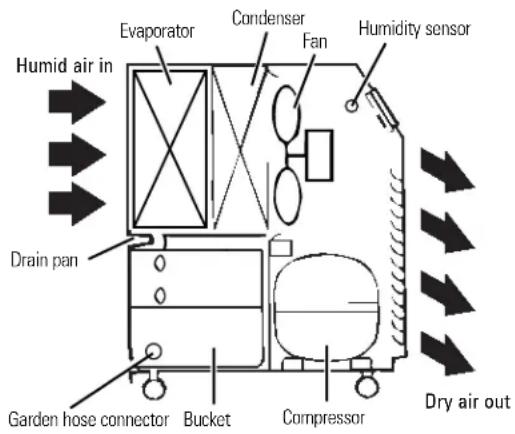 GE AHG30LD - How the Dehumidifier Operates - 1