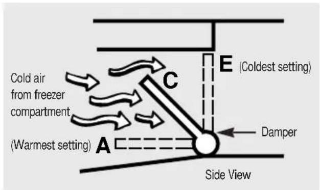 GE TBX21IIBAA - About the controls on the refrigerator. - 2