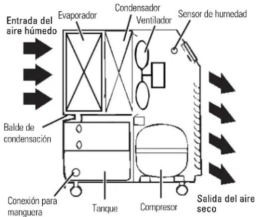 GE AHG50LJ - Cómo funciona el deshumedificador - 1