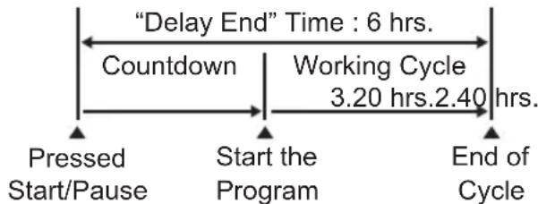 ELECTROLUX EWF9523ADSA - This option must be selected after choosing the wash program, and before pressing the "Start/Pause" touchpad. - 1