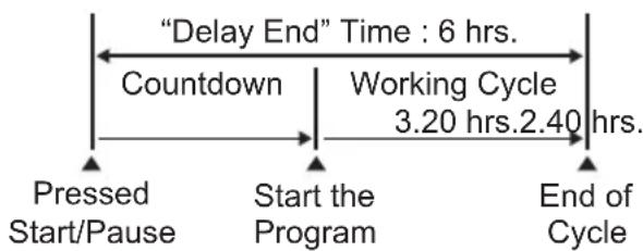 graph LR A["Pressed Start/Pause"] --> B["Start the Program"] B --> C["End of Cycle"] D[""Delay End" Time : 6 hrs."] --> E["Countdown"] E --> F["Working Cycle 3.20 hrs.2.40 hrs."]