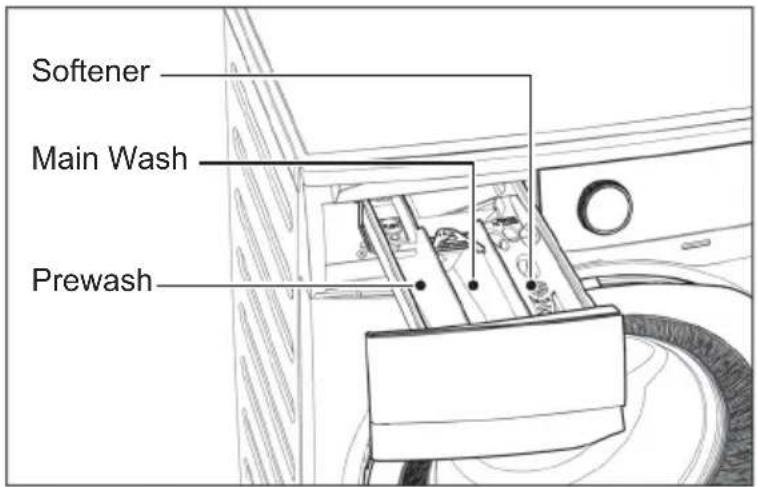 Softener Main Wash Prewash