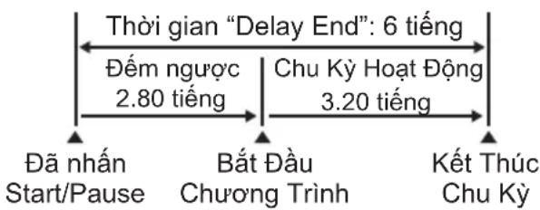 graph LR A["Thời gian "Delay End": 6 tiếng"] --> B["Đếm ngược 2.80 tiếng"] B --> C["Chu Kỳ Hoạt Động 3.20 tiếng"] C --> D["Kết Thúc Chu Kỳ"] A --> E["Đã nhân Start/Pause"] B --> F["Bắt Đầu Chương Trình"]