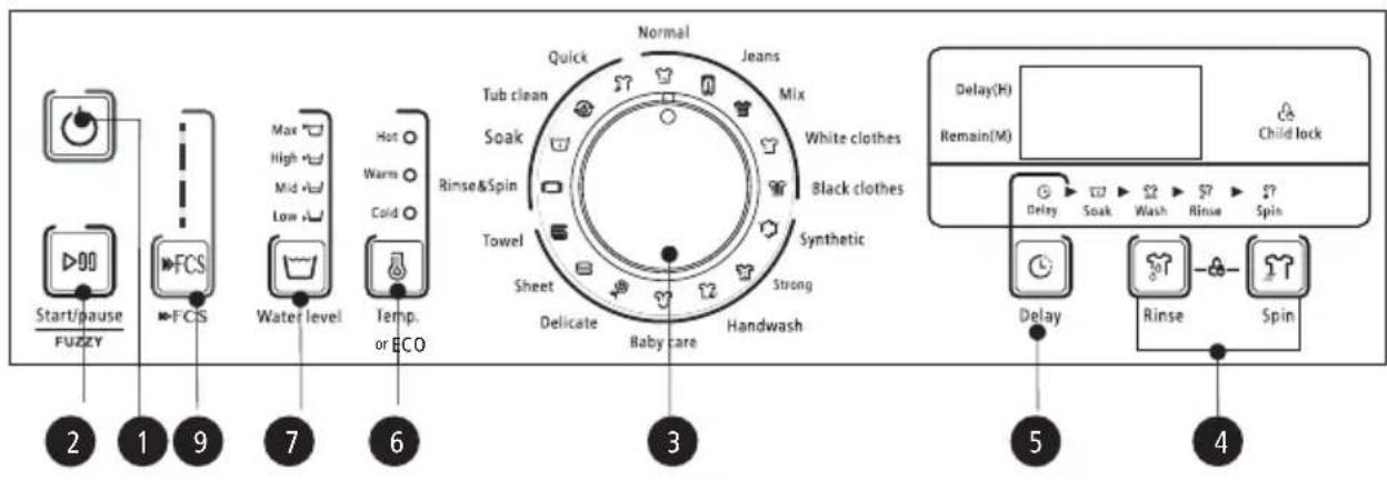 Start/pause FUZZY FCS Water level Temp. or ECO Max High Mid Low Hot Warm Cold 2 1 9 7 6 Quick Normal Jeans Mix Tub clean Soak Rinse&Spin White clothes Black clothes Towel Sheet Delicate Baby care Handwash Normal Jeans Mix White clothes Black clothes Synthetic Strong Delay(H) Remain(M) Child lock Delay Soak Wash Rinse Spin Delay Rinse Spin 5 4