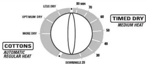 GE DLLSR40EGWW - About the dryer control panel. - 4