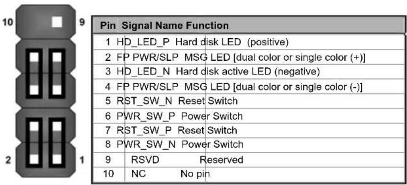 Pin Signal Name Function 1 HD_LED_P Hard disk LED (positive) 2 FP PWR/SLP MSG LED [dual color or single color (+)] 3 HD_LED_N Hard disk active LED (negative) 4 FP PWR/SLP MSG LED [dual color or single color (-)] 5 RST_SW_N Reset Switch 6 PWR_SW_P Power Switch 7 RST_SW_P Reset Switch 8 PWR_SW_N Power Switch 9 RSVD Reserved 10 NC No pin