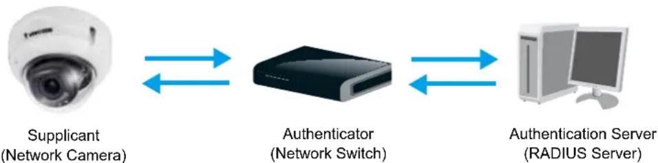 Vivotek FD9389-EHMV - Security > IEEE 802.1X - 1