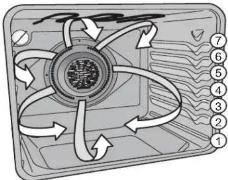 Diagram of a refrigerator interior with numbered directional arrows indicating airflow or movement around the central screen.
