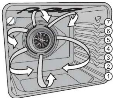 Diagram of an air conditioning fan with numbered directional arrows indicating circulation or flow around the central component.