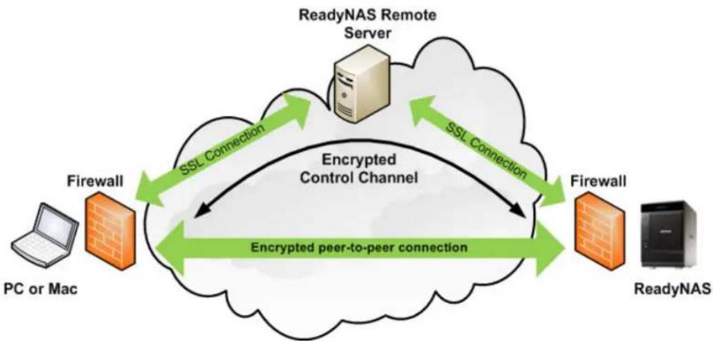 NETGEAR ReadyNAS R00RPL1 - Architecture - 1