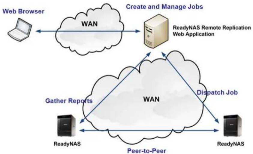 NETGEAR ReadyNAS R00RPL1 - About NETGEAR® ReadyNAS Replicate™ - 1