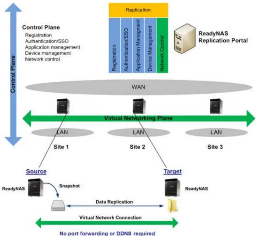 NETGEAR ReadyNAS R00RPL1 - ReadyNAS Replicate Virtualization - 1