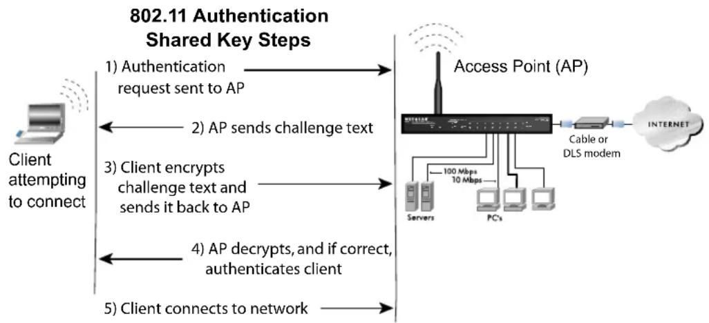 NETGEAR WGM511 - WEP Shared Key Authentication - 1