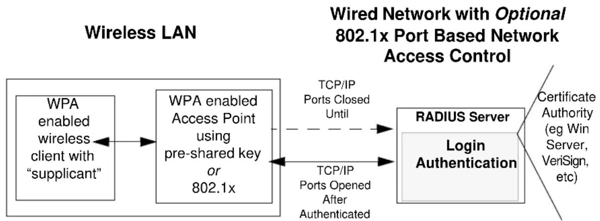 NETGEAR WGM511 - What are the Key Features of WPA Security? - 1