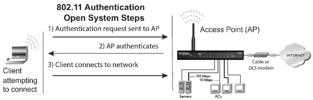 NETGEAR WGM511 - WEP Open System Authentication - 1