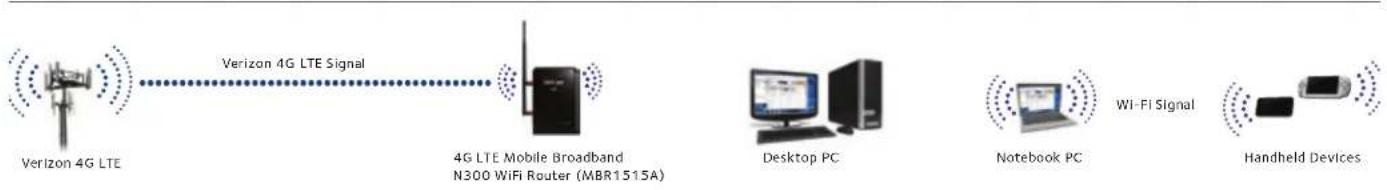 NETGEAR Verizon MBR1515A - 4G LTE Mobile Broadband N300 WiFi Router Data Sheet - 1