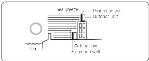 SAMSUNG AR18KCFHDWKNSV - Installation of the unit - 2