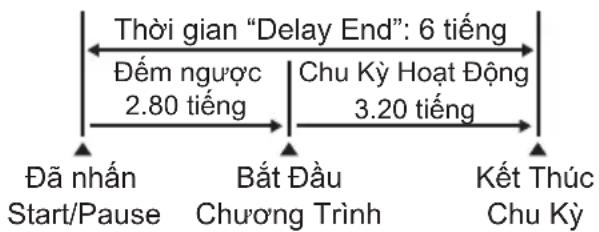 graph LR A["Đã nhân Start/Pause"] --> B["Bắt Đầu Chương Trình"] B --> C["Kết Thúc Chu Kỳ"] A --> D["Thời gian "Delay End": 6 tiếng"] D --> E["Đếm ngược 2.80 tiếng"] E --> F["Chu Kỳ Hoạt Động 3.20 tiếng"]