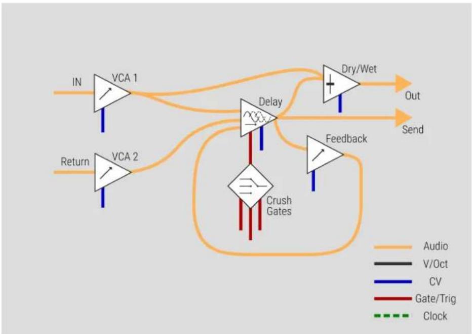 Befaco Crush Delay V3 - SIGNAL PATH - 1