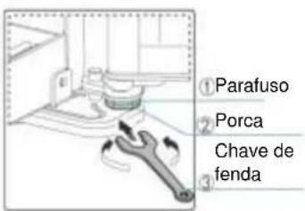① Parafuso ② Porca ③ Chave de fenda