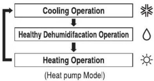 LG GSUH186TMA0 - Operation Indication Lamps - 5