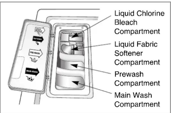 Liquid Chlorine Bleach Compartment Liquid Fabric Softener Compartment Prewash Compartment Main Wash Compartment
