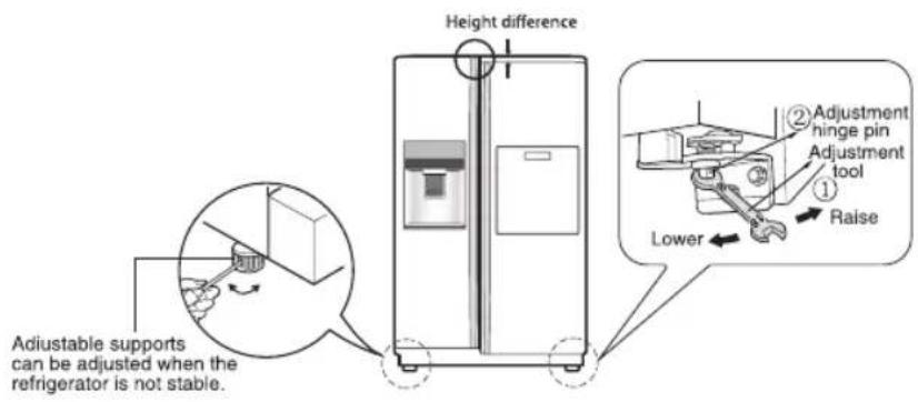 Height difference Adjustable supports can be adjusted when the refrigerator is not stable. ② Adjustment hinge pin Adjustment tool ① Raise Lower