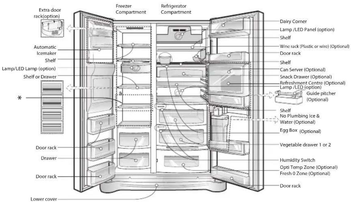Extra door rack (option) Automatic Icemaker Shelf Lamp/LED Lamp (option) Shelf or Drawer * Door rack Drawer Door rack Lower cover Freezer Compartment Refrigerator Compartment Dairy Corner Lamp /LED Panel (option) Shelf Wine rack (Plastic or wire) (Optional) Door rack Shelf Can Server (Optional) Snack Drawer (Optional) Refreshment Centre (Optional) Lamp /LED (option) Guide pitcher (Optional) Shelf No Plumbing Ice & Water (Optional) Egg Box (Optional) Vegetable drawer 1 or 2 Humidity Switch Opti Temp Zone (Optional) Fresh 0 Zone (Optional) Door rack