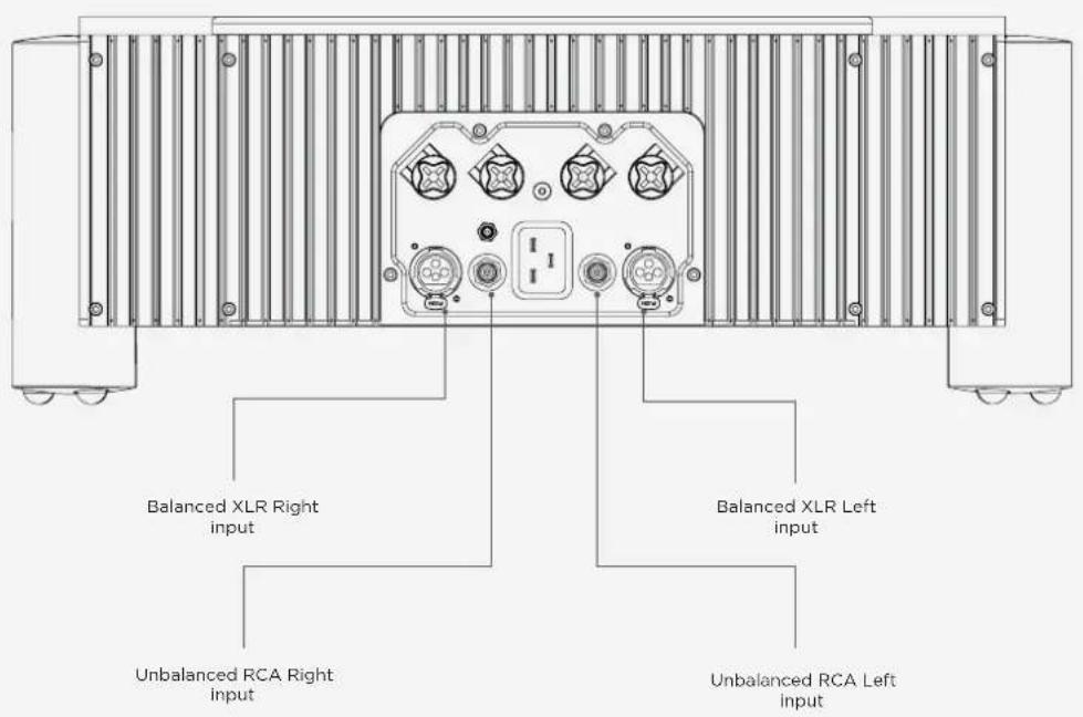 Balanced XLR Right input Balanced XLR Left input Unbalanced RCA Right input Unbalanced RCA Left input