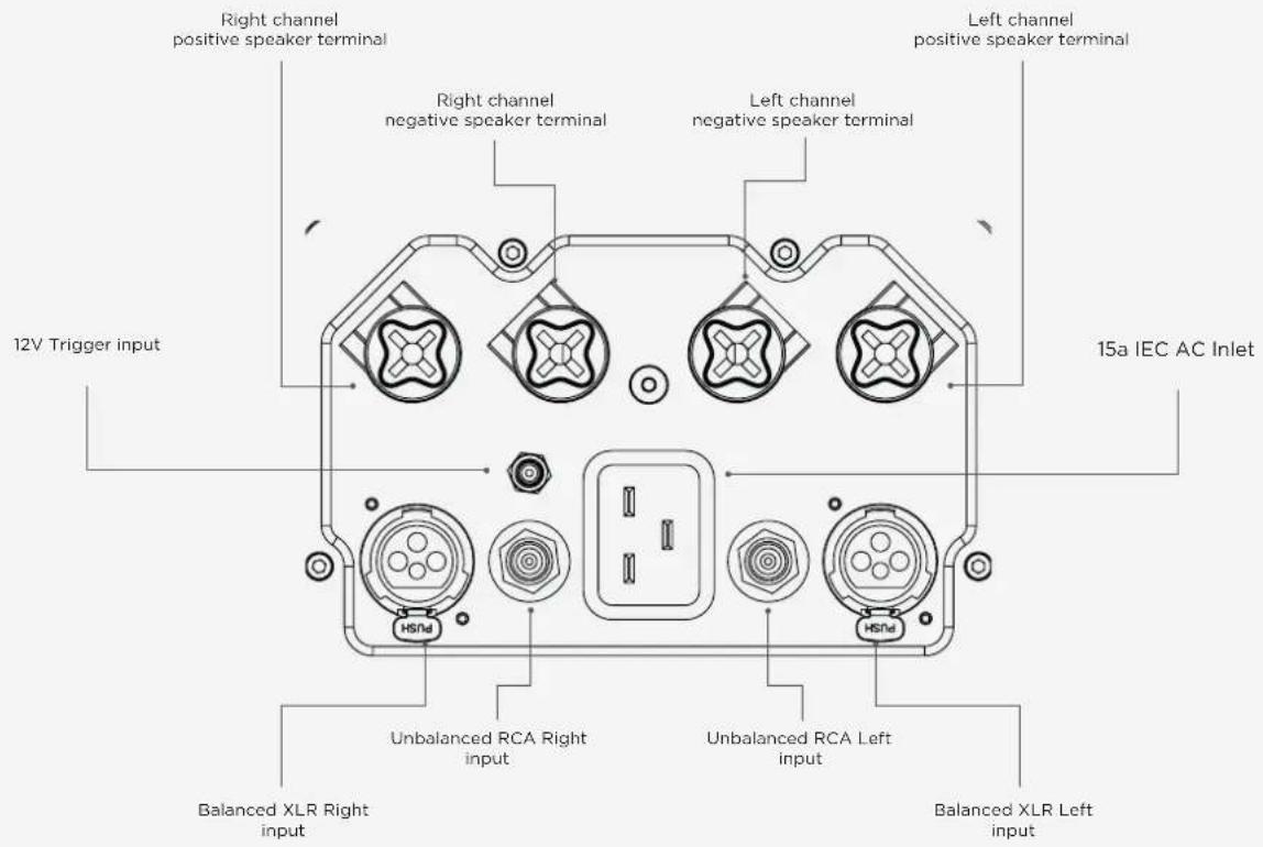 Right channel positive speaker terminal 12V Trigger input Right channel negative speaker terminal Left channel negative speaker terminal HSN4 Unbalanced RCA Right input Unbalanced RCA Left input HSN4 Left channel positive speaker terminal 15a IEC AC Inlet Balanced XLR Right input Balanced XLR Left input