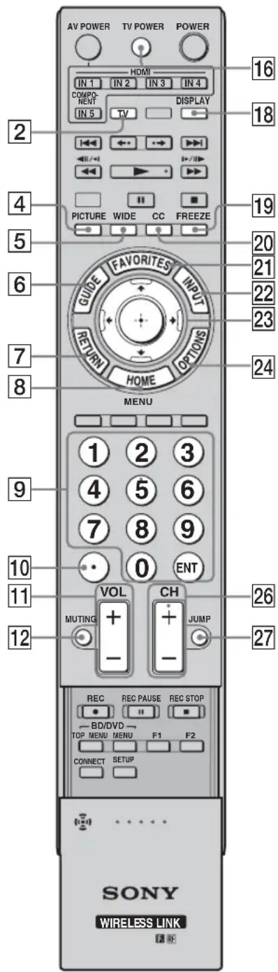 AV POWER TV POWER POWER HDMI IN 1 IN 2 IN 3 IN 4 COMPONENT IN 5 TV DISPLAY 2 PICTURE WIDE CC FREEZE 4 GUIDE FAVORITES INPUT 5 RETURN OPTIONS 6 HOME 7 MENU 8 9 1 2 3 4 5 6 7 8 9 0 ENT 10 VOL CH 11 MUTING + - JUMP 12 REC REC PAUSE REC STOP — BD/DVD — TOP MENU MENU F1 F2 CONNECT SETUP SONY WIRELESS LINK