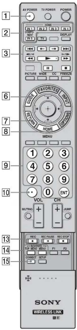 AV POWER TV POWER POWER HDMI IN 1 IN 2 IN 3 IN 4 COMPONENT IN 5 DISPLAY PICTURE WIDE CC FREEZE GUIDE FAVORITES INPUT RETURN HOME OPTIONS MENU 1 2 3 4 5 6 7 8 9 0 ENT VOL CH MUTING + + - - JUMP 13 REC REC PAUSE REC STOP BD/DVD F1 F2 TOP MENU MENU CONNECT SETUP SONY WIRELESS LINK