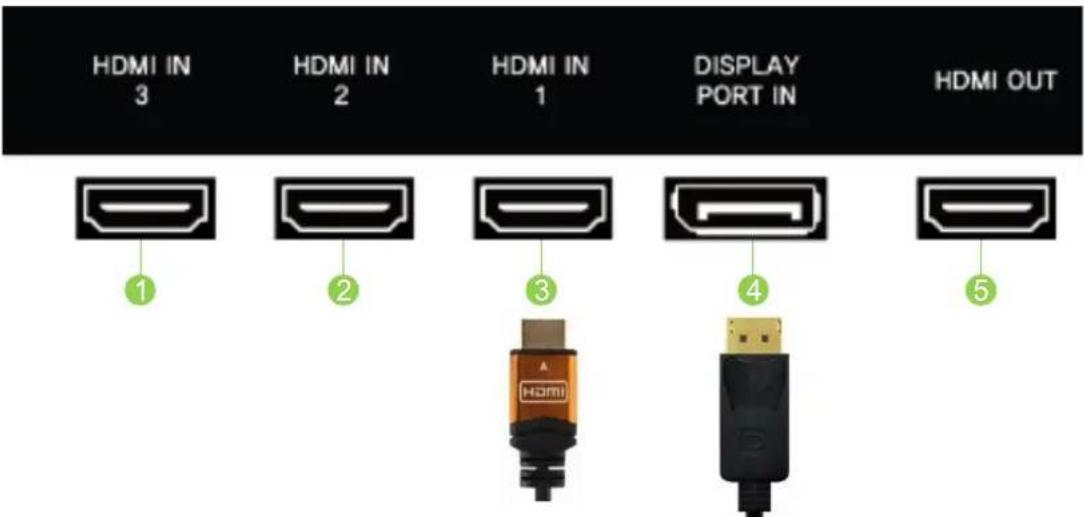 HDMI IN 3 HDMI IN 2 HDMI IN 1 DISPLAY PORT IN HDMI OUT ① ② ③ ④ ⑤